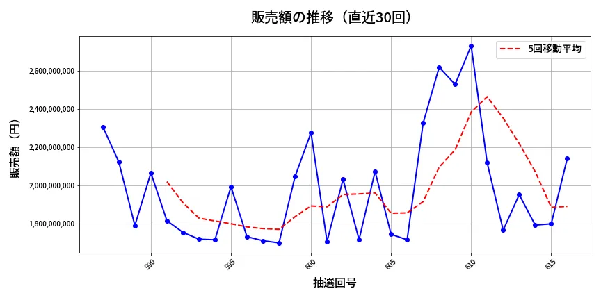 第617回 ロト7 販売額推移