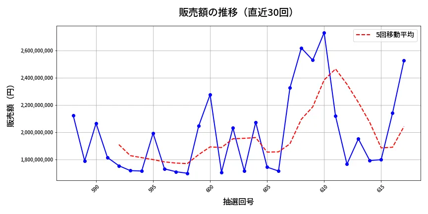 第618回 ロト7 販売額推移