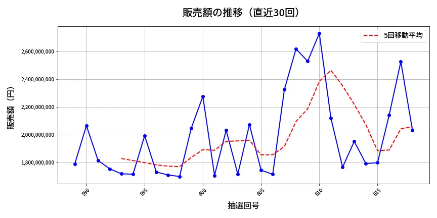 第619回 ロト7 販売額推移