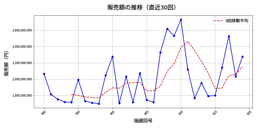 第620回 ロト7 販売額推移