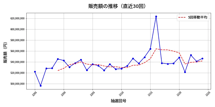 第1325回 ミニロト 販売額推移