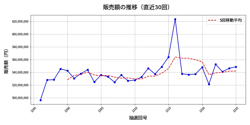 第1326回 ミニロト 販売額推移