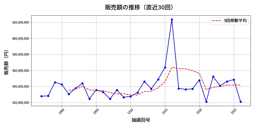 第1327回 ミニロト 販売額推移