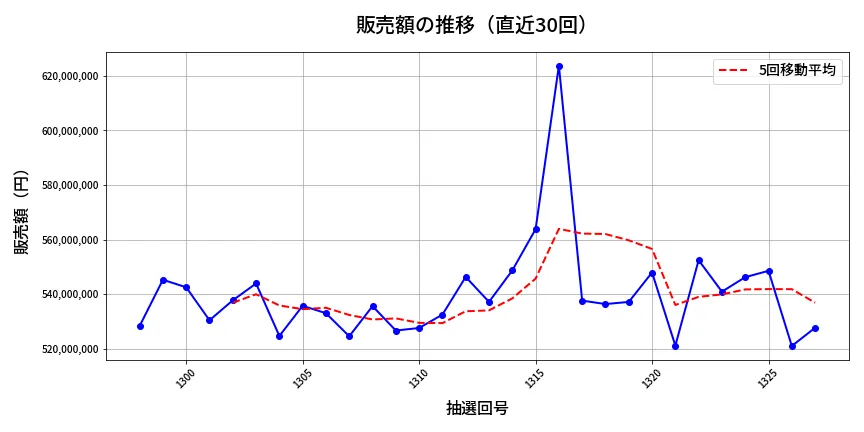 第1328回 ミニロト 販売額推移