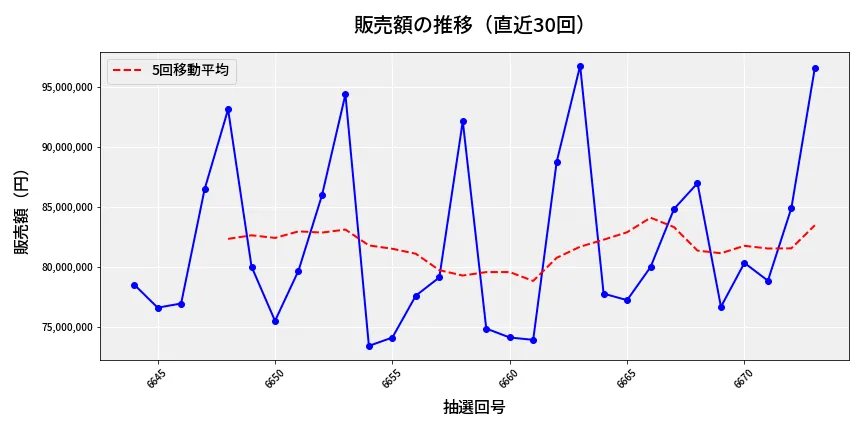 第6674回 ナンバーズ3 販売額推移