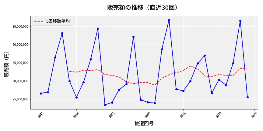 第6675回 ナンバーズ3 販売額推移