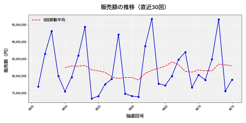 第6676回 ナンバーズ3 販売額推移