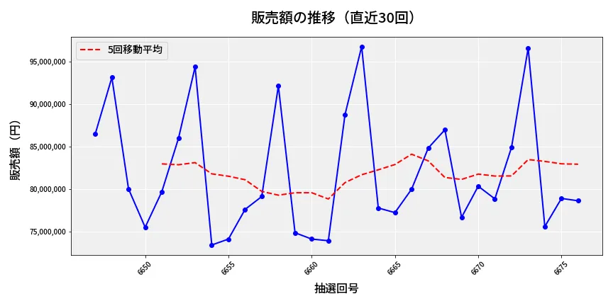 第6677回 ナンバーズ3 販売額推移