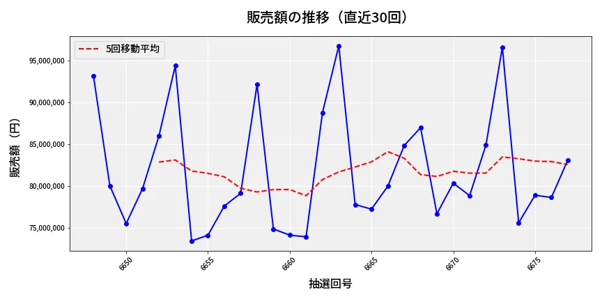 第6678回 ナンバーズ3 販売額推移