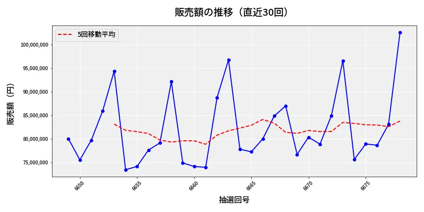 第6679回 ナンバーズ3 販売額推移