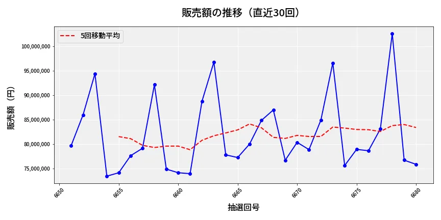 第6681回 ナンバーズ3 販売額推移