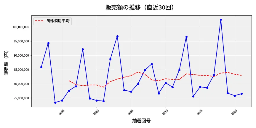 第6682回 ナンバーズ3 販売額推移