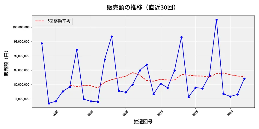 第6683回 ナンバーズ3 販売額推移