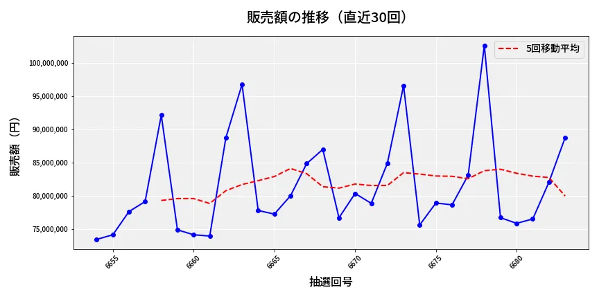 第6684回 ナンバーズ3 販売額推移