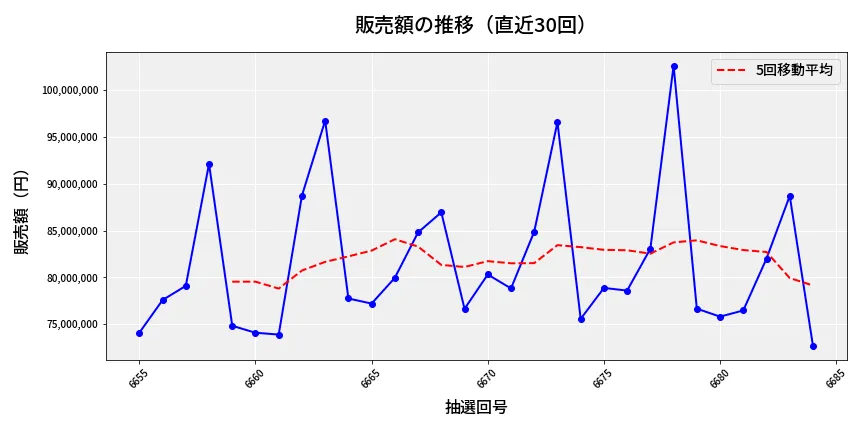 第6685回 ナンバーズ3 販売額推移