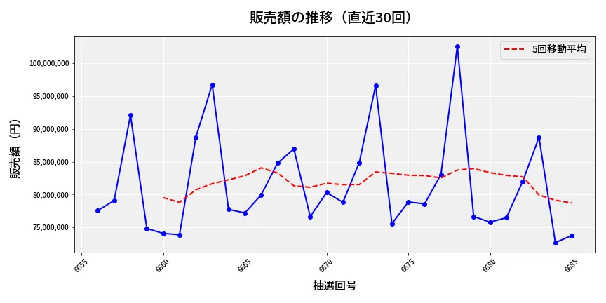 第6686回 ナンバーズ3 販売額推移