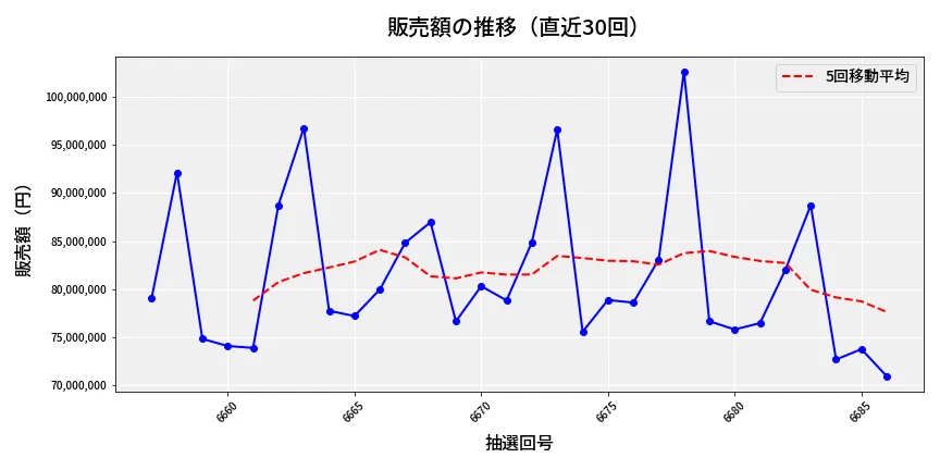 第6687回 ナンバーズ3 販売額推移