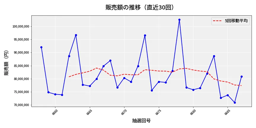 第6688回 ナンバーズ3 販売額推移