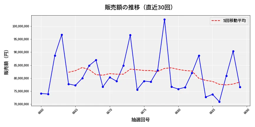 第6690回 ナンバーズ3 販売額推移