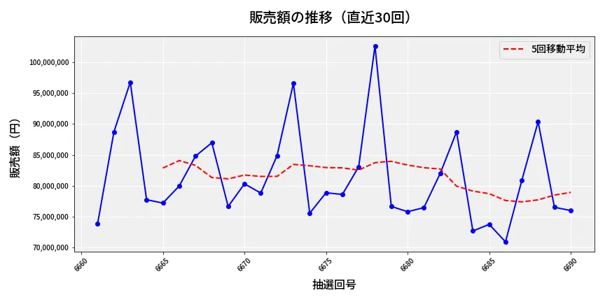 第6691回 ナンバーズ3 販売額推移