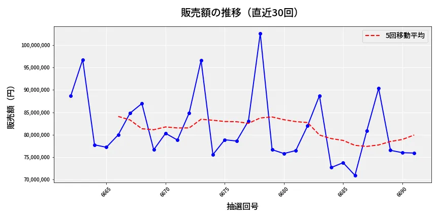 第6692回 ナンバーズ3 販売額推移