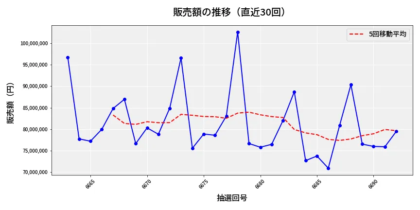 第6693回 ナンバーズ3 販売額推移