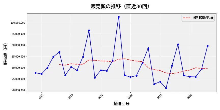 第6694回 ナンバーズ3 販売額推移