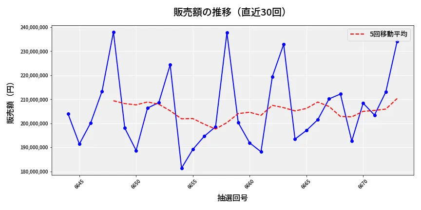 第6674回 ナンバーズ4 販売額推移