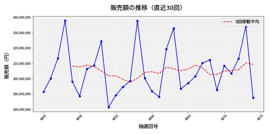 第6675回 ナンバーズ4 販売額推移