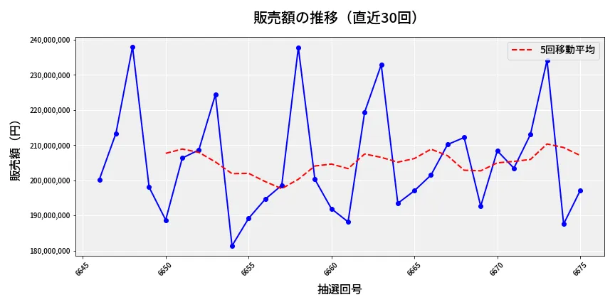 第6676回 ナンバーズ4 販売額推移