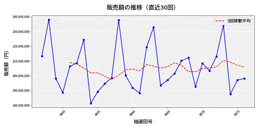 第6677回 ナンバーズ4 販売額推移