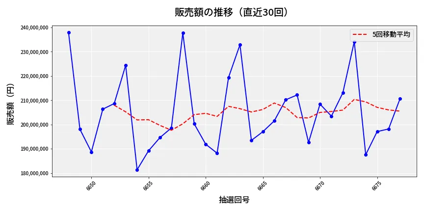 第6678回 ナンバーズ4 販売額推移