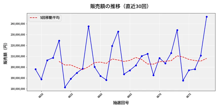 第6679回 ナンバーズ4 販売額推移