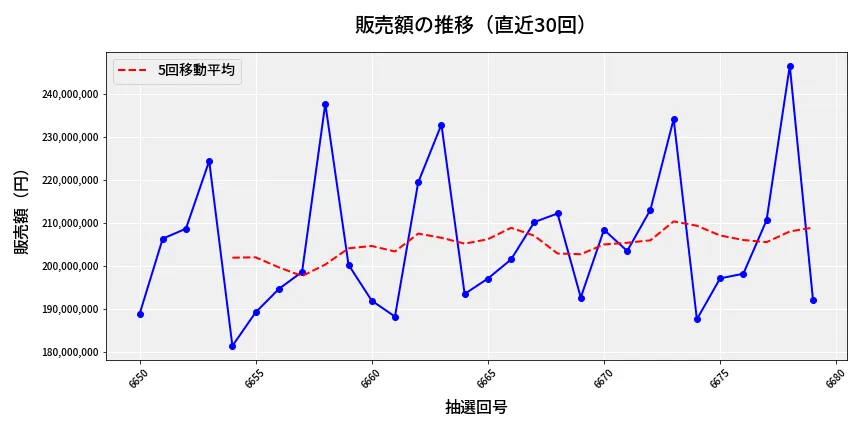 第6680回 ナンバーズ4 販売額推移