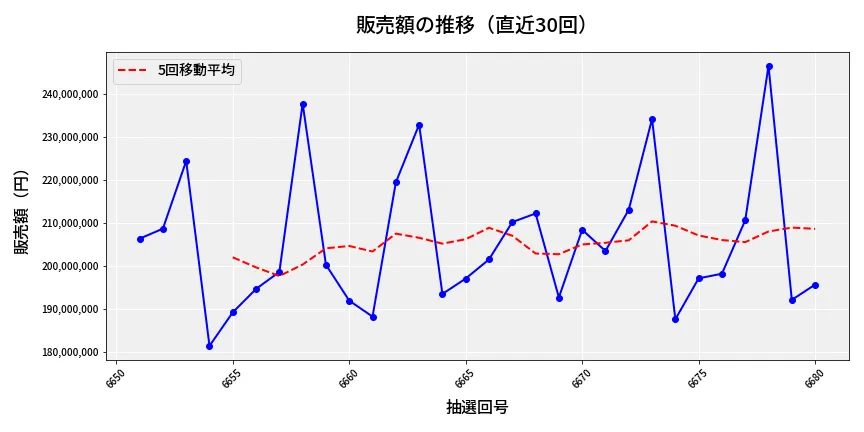 第6681回 ナンバーズ4 販売額推移