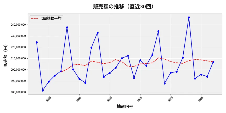 第6683回 ナンバーズ4 販売額推移