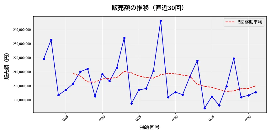 第6692回 ナンバーズ4 販売額推移
