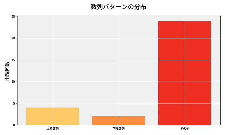 第6686回 ナンバーズ3 数列パターン分析