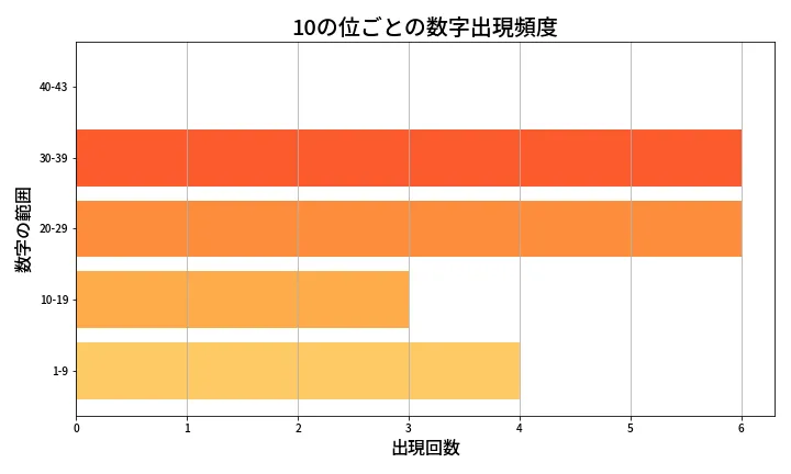 第1979回 ロト6 10の位別出現頻度