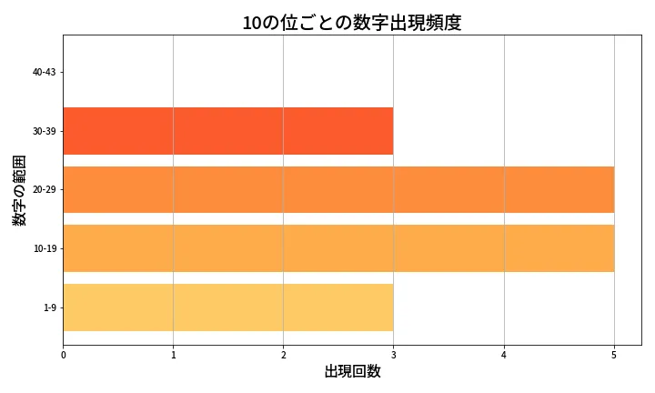 第1982回 ロト6 10の位別出現頻度