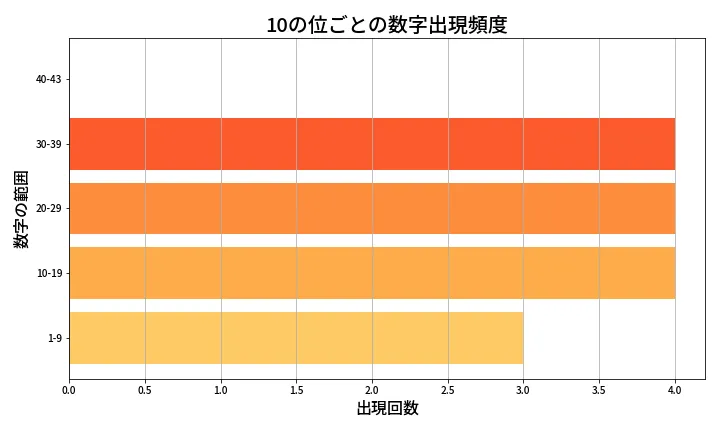 第1984回 ロト6 10の位別出現頻度