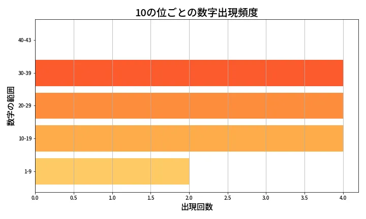 第1985回 ロト6 10の位別出現頻度