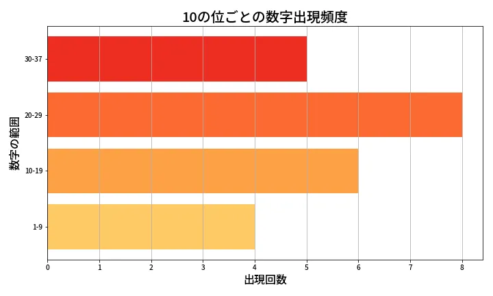 第618回 ロト7 10の位別出現頻度