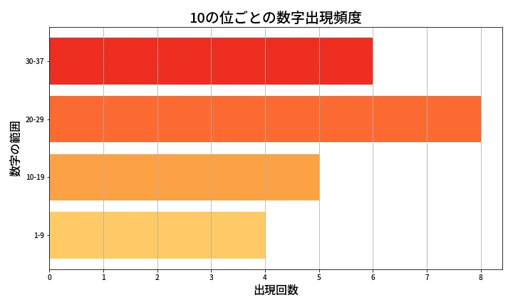 第619回 ロト7 10の位別出現頻度