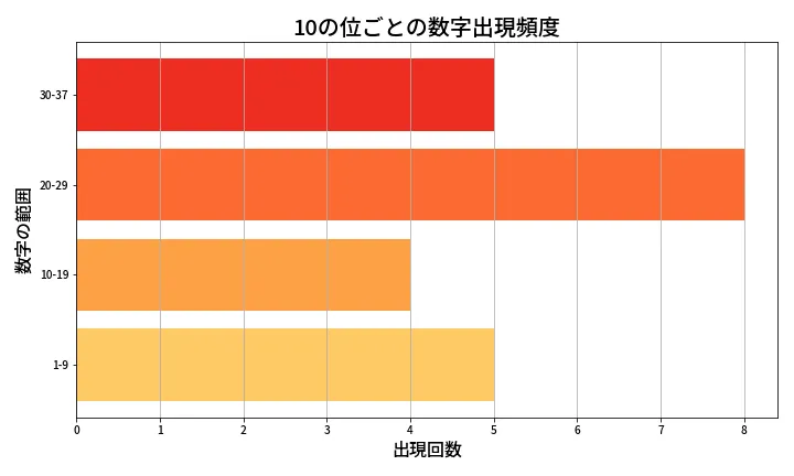 第620回 ロト7 10の位別出現頻度