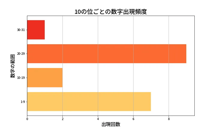 第1325回 ミニロト 10の位別出現頻度