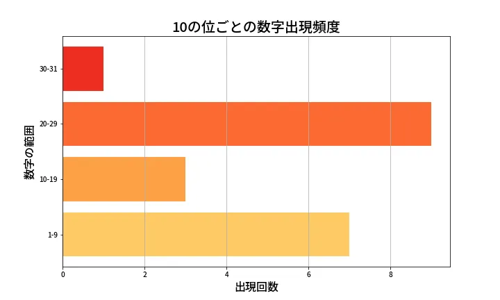 第1327回 ミニロト 10の位別出現頻度
