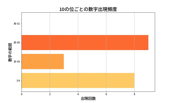 第1328回 ミニロト 10の位別出現頻度