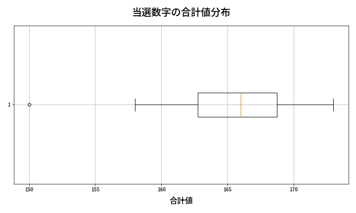 第410回 ビンゴ5 当選数字の合計値分布