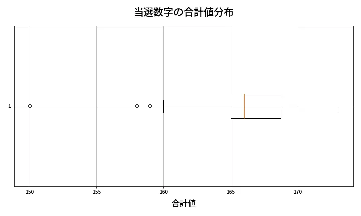 第411回 ビンゴ5 当選数字の合計値分布